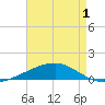 SE Pass tide chart for Saturday, May 1, 2021