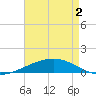SE Pass tide chart for Sunday, May 2, 2021