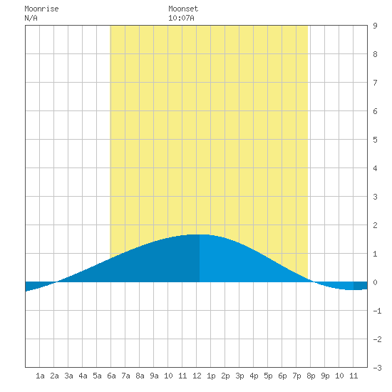 SE Pass tide chart for Sunday, May 30, 2021