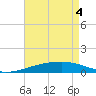 SE Pass tide chart for Tuesday, May 4, 2021