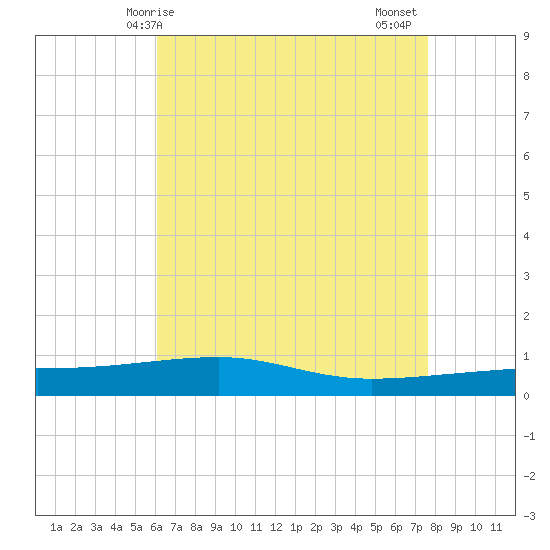 SE Pass tide chart for Saturday, May 8, 2021