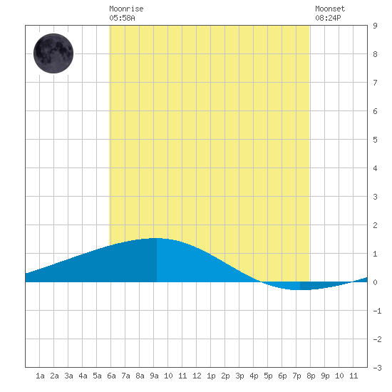 SE Pass tide chart for Thursday, June 10, 2021