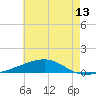 SE Pass tide chart for Sunday, June 13, 2021