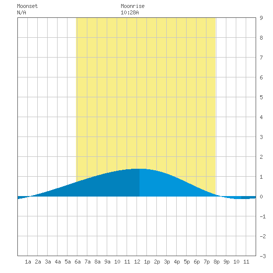 SE Pass tide chart for Tuesday, June 15, 2021