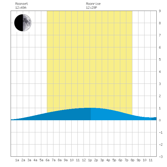 SE Pass tide chart for Thursday, June 17, 2021