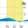 SE Pass tide chart for Monday, June 21, 2021