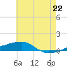 SE Pass tide chart for Tuesday, June 22, 2021
