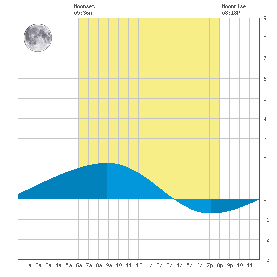 SE Pass tide chart for Thursday, June 24, 2021