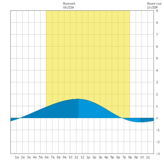 SE Pass tide chart for Sunday, June 27, 2021