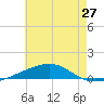SE Pass tide chart for Sunday, June 27, 2021
