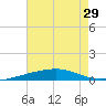 SE Pass tide chart for Tuesday, June 29, 2021