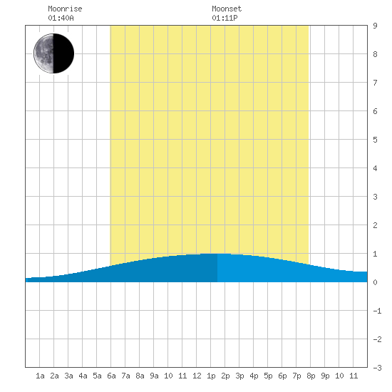 SE Pass tide chart for Wednesday, June 2, 2021