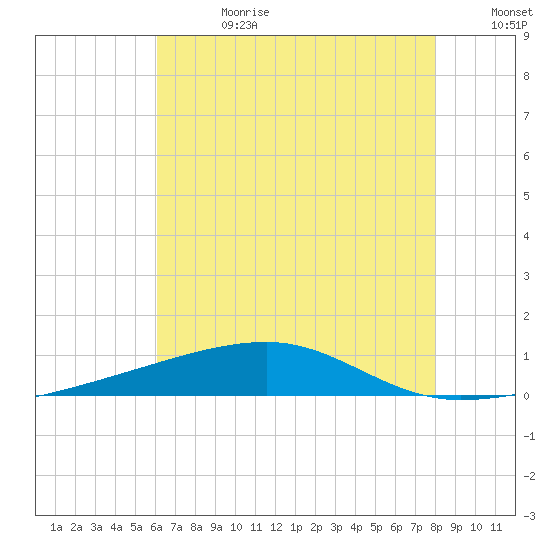SE Pass tide chart for Tuesday, July 13, 2021