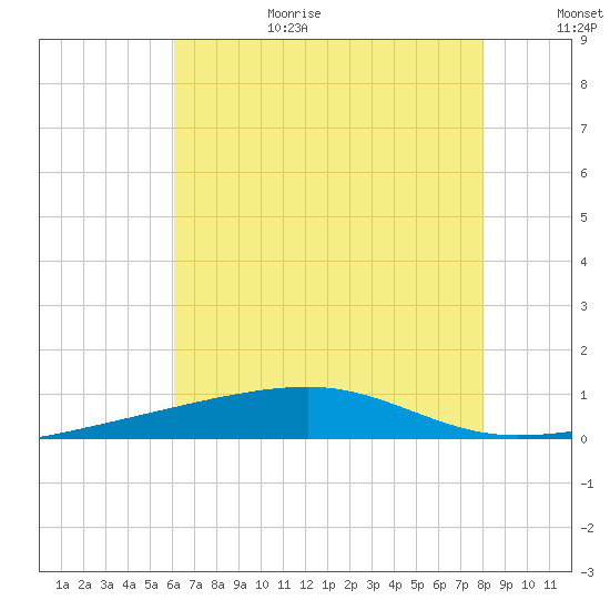 SE Pass tide chart for Wednesday, July 14, 2021