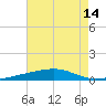 SE Pass tide chart for Wednesday, July 14, 2021