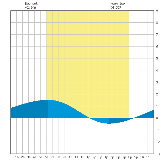 SE Pass tide chart for Tuesday, July 20, 2021