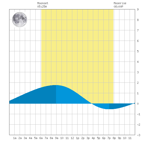 SE Pass tide chart for Friday, July 23, 2021