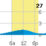 SE Pass tide chart for Tuesday, July 27, 2021