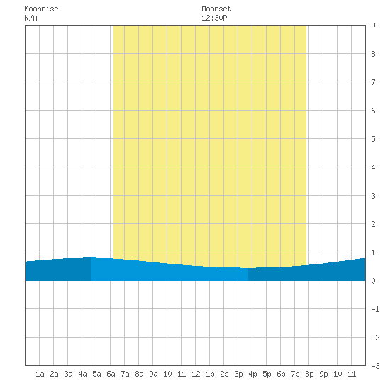 SE Pass tide chart for Friday, July 30, 2021