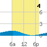 SE Pass tide chart for Sunday, July 4, 2021