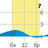 SE Pass tide chart for Wednesday, July 7, 2021