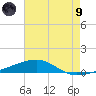 SE Pass tide chart for Friday, July 9, 2021