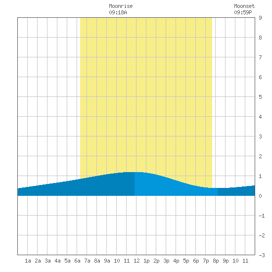 SE Pass tide chart for Wednesday, August 11, 2021