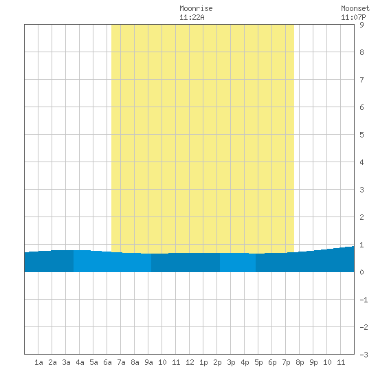 SE Pass tide chart for Friday, August 13, 2021