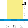 SE Pass tide chart for Friday, August 13, 2021