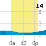 SE Pass tide chart for Saturday, August 14, 2021