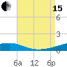 SE Pass tide chart for Sunday, August 15, 2021