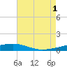 SE Pass tide chart for Sunday, August 1, 2021