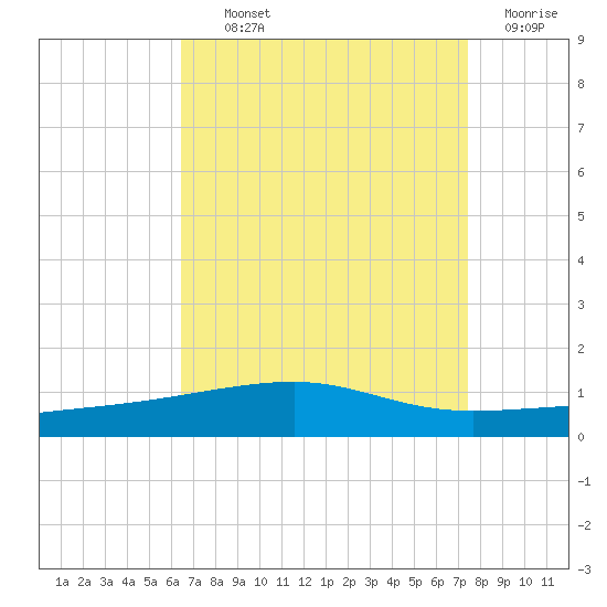 SE Pass tide chart for Tuesday, August 24, 2021