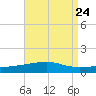 SE Pass tide chart for Tuesday, August 24, 2021