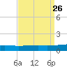 SE Pass tide chart for Thursday, August 26, 2021