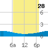 SE Pass tide chart for Saturday, August 28, 2021