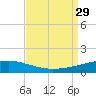 SE Pass tide chart for Sunday, August 29, 2021