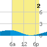SE Pass tide chart for Monday, August 2, 2021