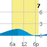 SE Pass tide chart for Saturday, August 7, 2021