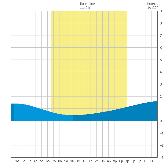 SE Pass tide chart for Saturday, September 11, 2021
