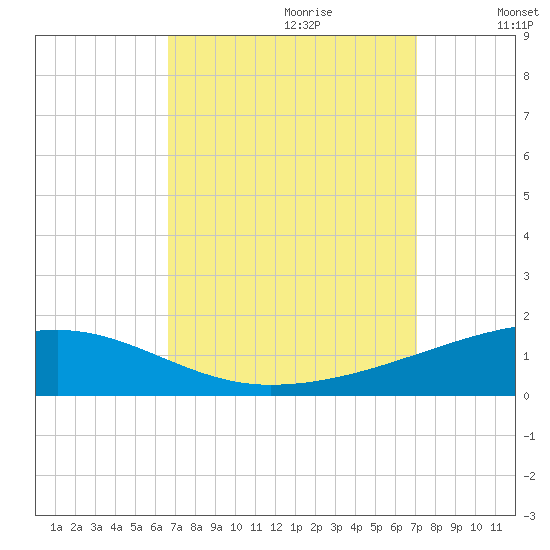 SE Pass tide chart for Sunday, September 12, 2021