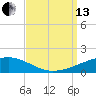 SE Pass tide chart for Monday, September 13, 2021