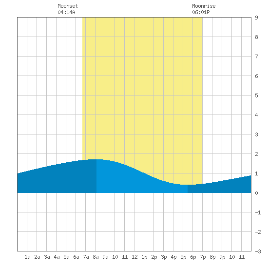 SE Pass tide chart for Saturday, September 18, 2021