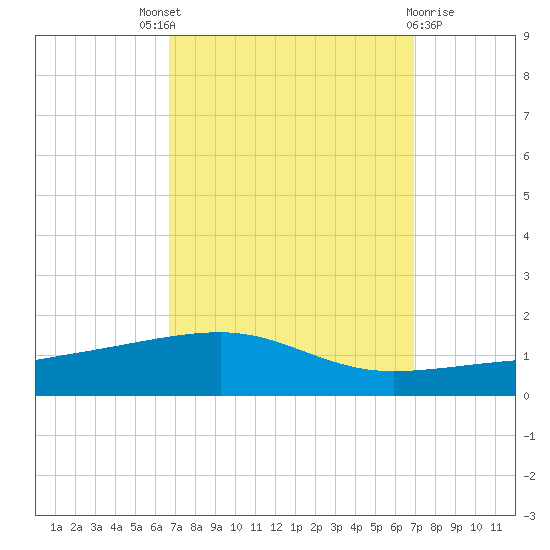 SE Pass tide chart for Sunday, September 19, 2021