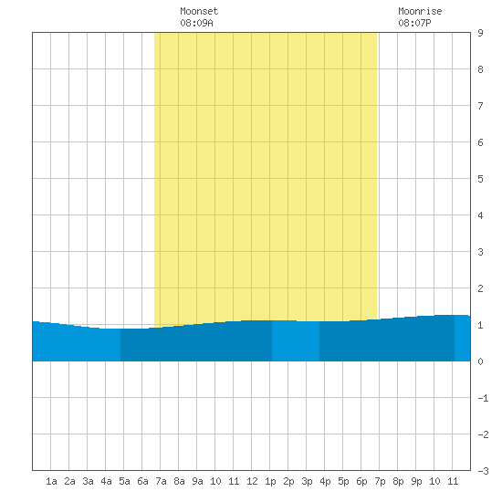 SE Pass tide chart for Wednesday, September 22, 2021