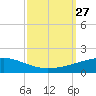 SE Pass tide chart for Monday, September 27, 2021