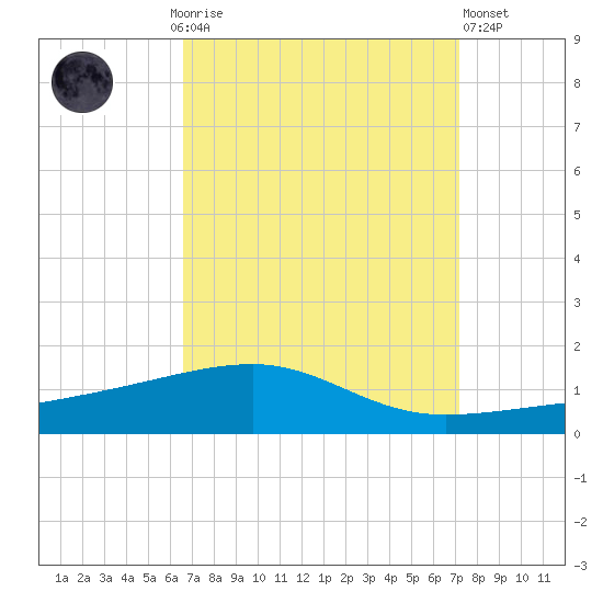 SE Pass tide chart for Monday, September 6, 2021