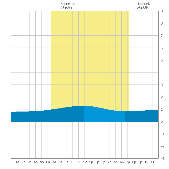 SE Pass tide chart for Wednesday, September 8, 2021