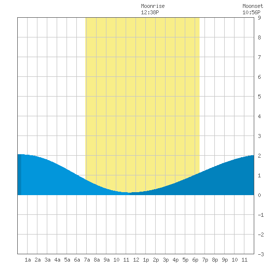 SE Pass tide chart for Monday, October 11, 2021