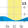 SE Pass tide chart for Wednesday, October 13, 2021